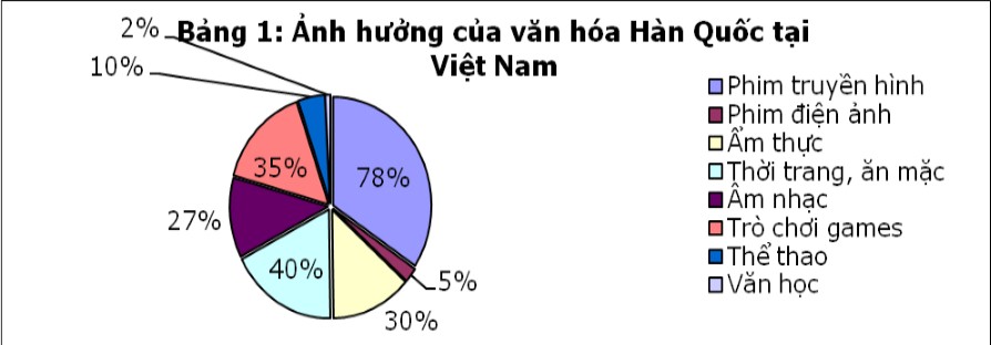 Sức ảnh hưởng của văn hóa Hàn Quốc đến Việt Nam